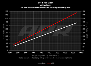 APR 17-26 Audi/Bentley/Porsche EA839 2.9T/3.0T High Pressure Fuel Pump (Rebuild)