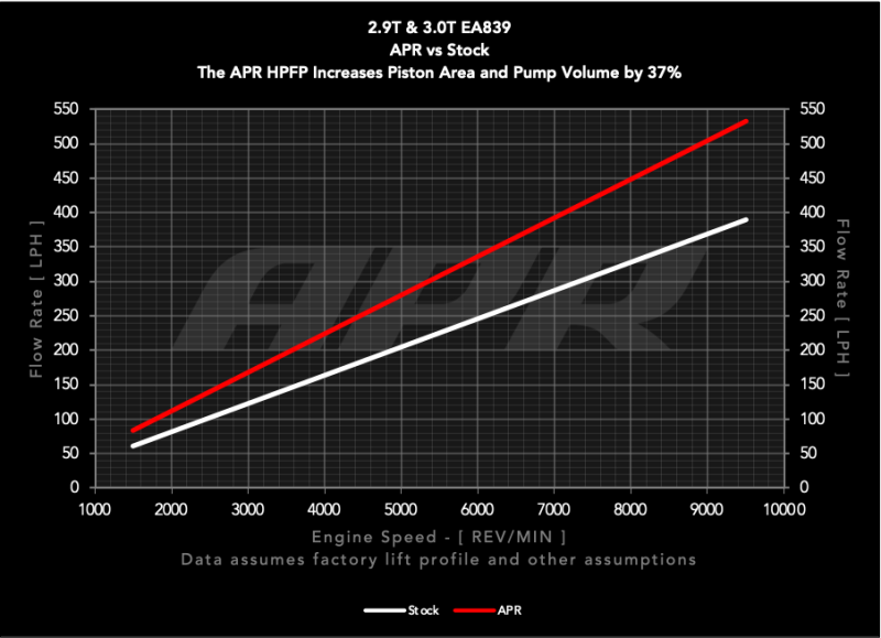 APR 17-26 Audi/Bentley/Porsche EA839 2.9T/3.0T High Pressure Fuel Pump (Rebuild)