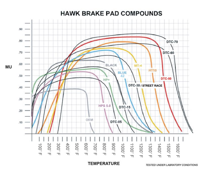 Hawk 15-17 Chevy Corvette Z51 DTC-60 Race Front Brake Pads