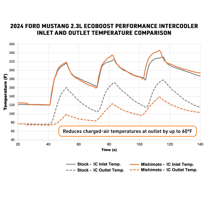 Mishimoto 2024+ Ford Mustang EcoBoost Performance Intercooler - Silver