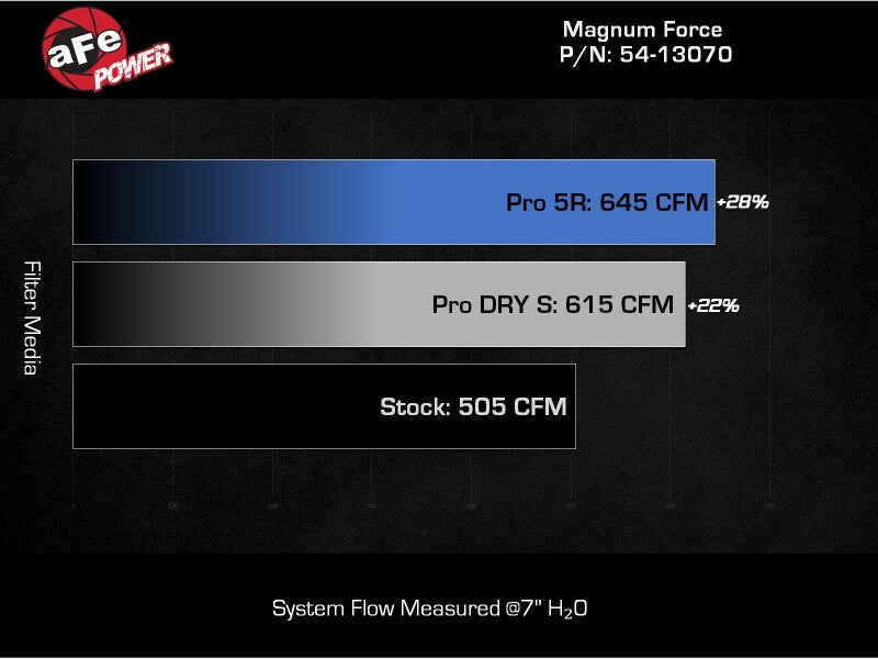 aFe 2020+ Ford Diesel Trucks V8-6.7L Momentum GT Pro 5R Intake System