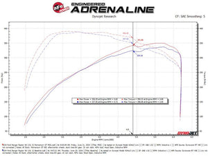 aFe Momentum Sealed Intake Ford Ranger Raptor 24-25 V6-3.0L (tt)