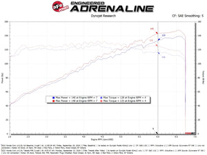 aFe 22-25 Honda Civic (2.0L L4) Takeda Momentum Cold Air Intake System W/ Pro 5R Filter