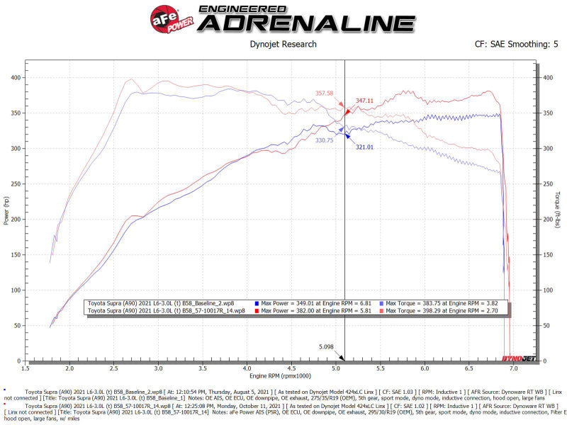 aFe 20-26 BMW Z4 M40i (G29) L6-3.0L (t) B58 Track Series Intake System w/ Pro 5R Filter