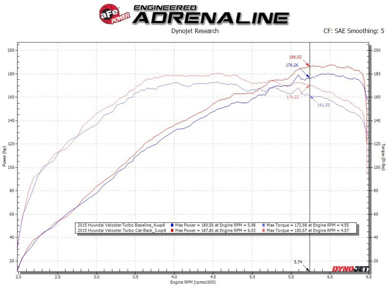 aFe Takeda 2-1/2in to 3in SS-304 Cat-Back Exhaust w/ Polished Tips 13-17 Hyundai Veloster L4-1.6L