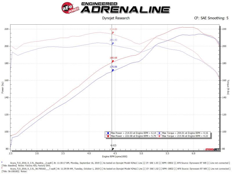 aFe Takeda Momentum Cold Air Intake System w/Pro Dry S Media 14-20 Acura TLX V6-3.5L