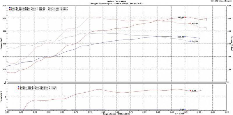 Whipple Supercharger 2014-2018 GM Truck 6.2L Gen 6 3.0L  Kit