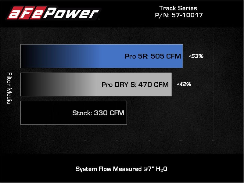 aFe 20-26 BMW Z4 M40i (G29) L6-3.0L (t) B58 Track Series Intake System w/ Pro 5R Filter