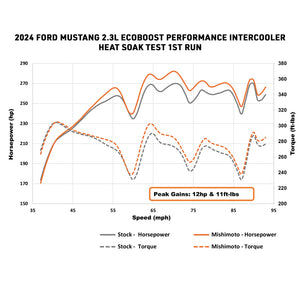 Mishimoto 2024+ Ford Mustang 2.3L EcoBoost Performance Intercooler Kit - Black/Polished