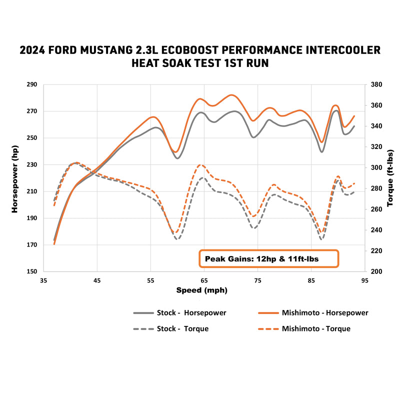 Mishimoto 2024+ Ford Mustang 2.3L EcoBoost Performance Intercooler Kit - Black/Polished