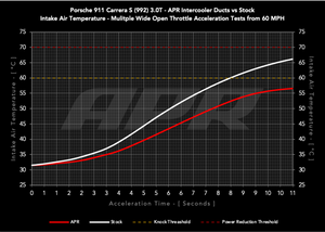 APR 20-25 Porsche 911 (992) Carbon Fiber Intercooler Ducts