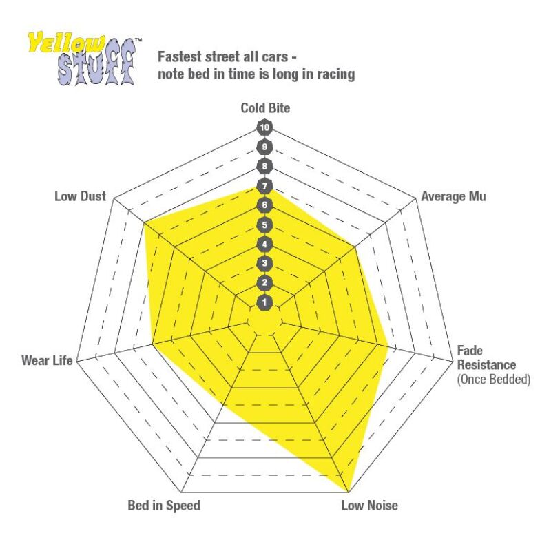 EBC Brakes Yellowstuff Performance Brake Pads