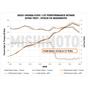 Mishimoto 2022+ Honda Civic 1.5T Performance Intake - Red