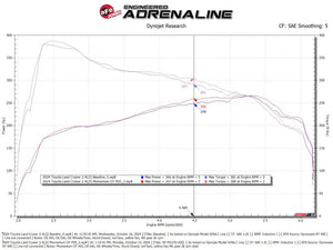 aFe POWER Momentum GT Pro Dry S Intake System 24-25 Toyota Land Cruiser (J250) - Orange Edition